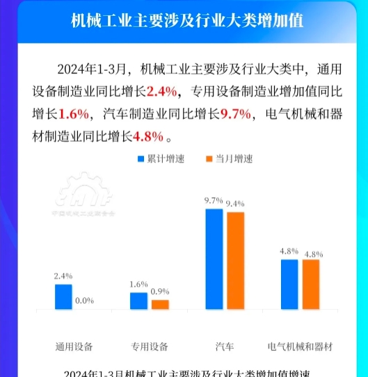 2024年中國一季度GDP同比增長5.3%，制造業(yè)增長6.7%